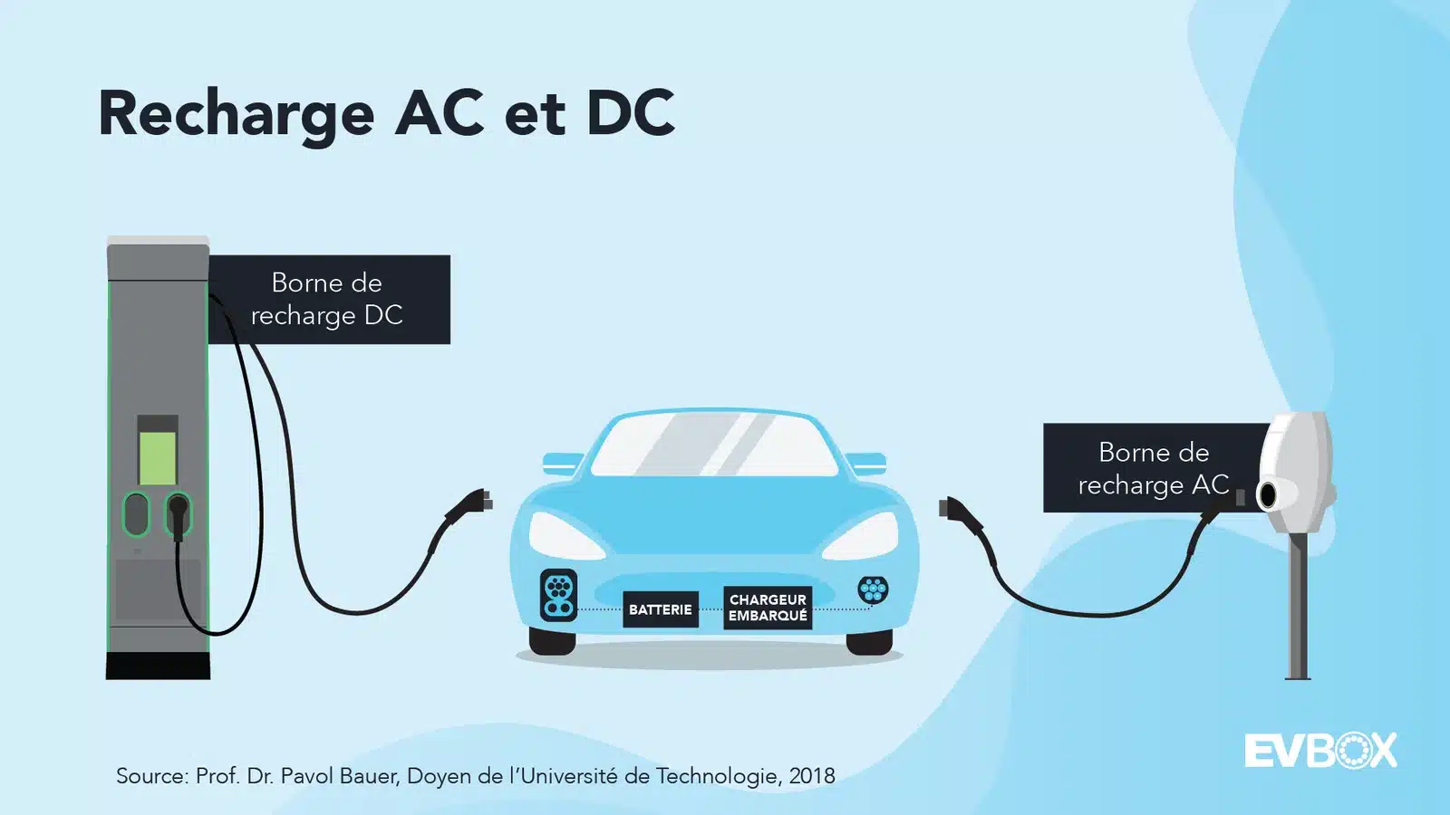 Recharge AC et DC 